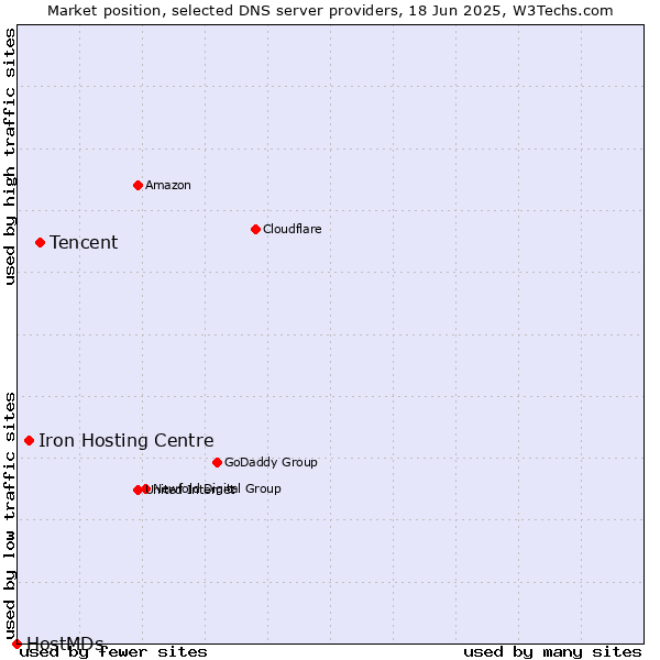 Market position of Tencent vs. Iron Hosting Centre vs. HostMDs