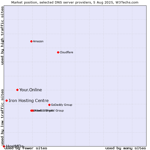 Market position of Your.Online vs. Iron Hosting Centre vs. HostMDs