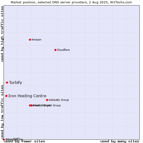 Market position of Turbify vs. Iron Hosting Centre vs. HostMDs