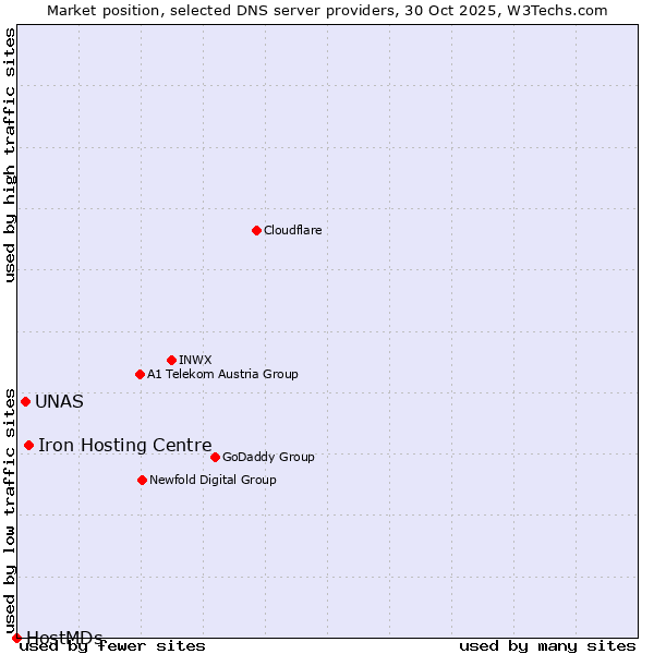 Market position of Iron Hosting Centre vs. UNAS vs. HostMDs