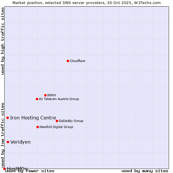 Market position of Veridyen vs. Iron Hosting Centre vs. HostMDs