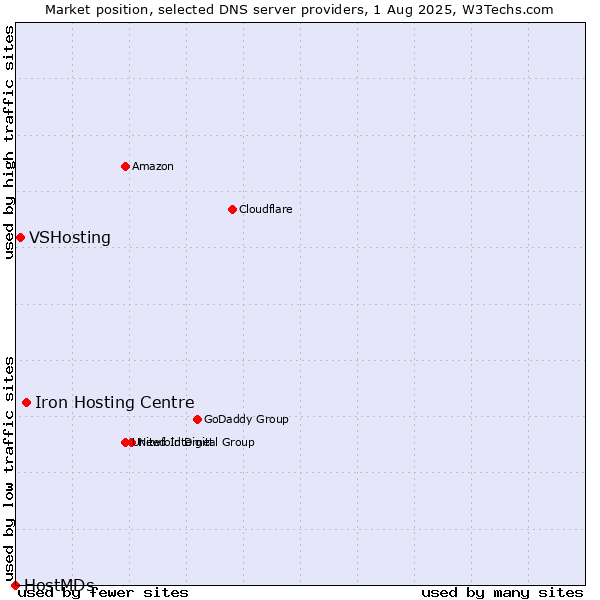 Market position of Iron Hosting Centre vs. VSHosting vs. HostMDs