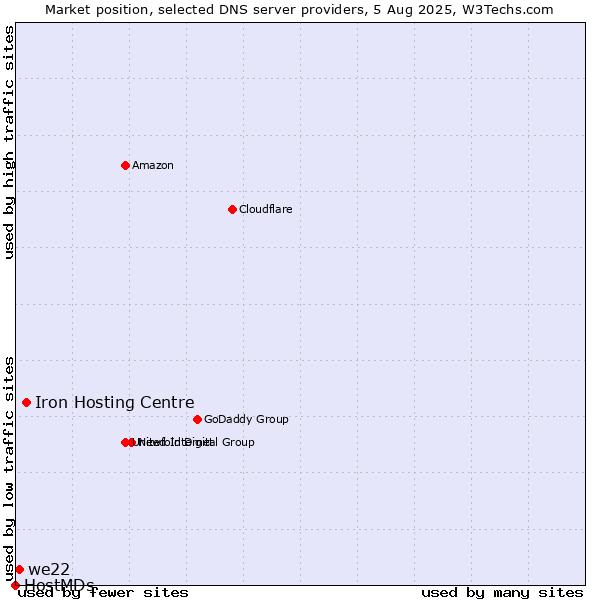 Market position of Iron Hosting Centre vs. we22 vs. HostMDs