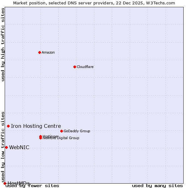 Market position of Iron Hosting Centre vs. WebNIC vs. HostMDs
