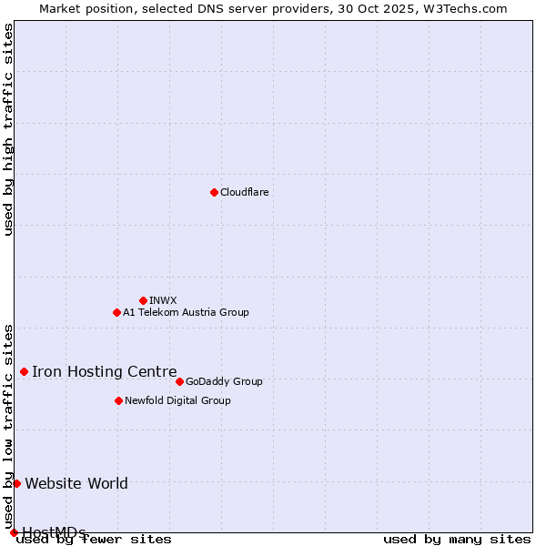 Market position of Iron Hosting Centre vs. Website World vs. HostMDs