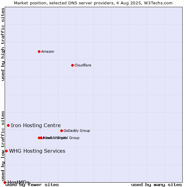 Market position of Iron Hosting Centre vs. WHG Hosting Services vs. HostMDs