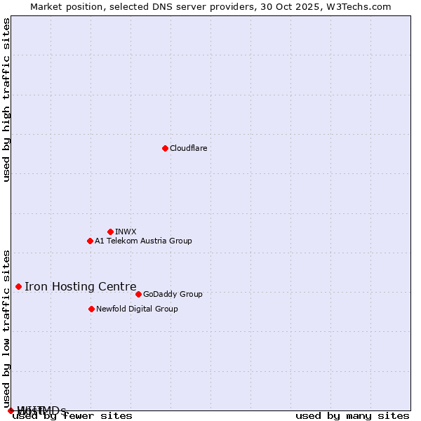 Market position of Iron Hosting Centre vs. WIIT vs. HostMDs