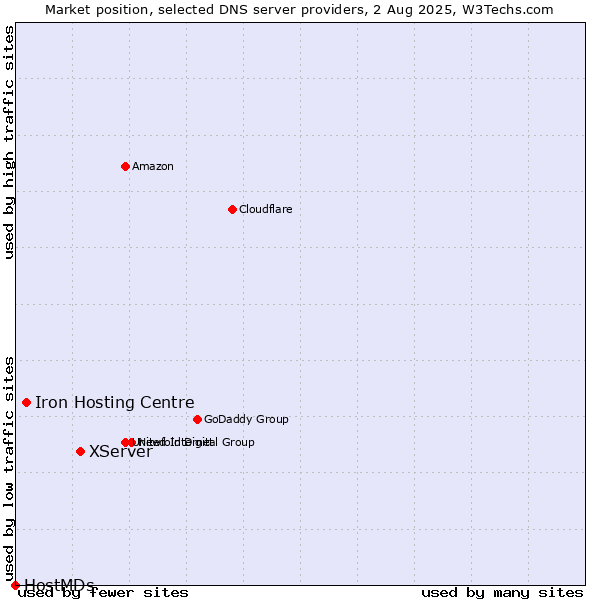 Market position of XServer vs. Iron Hosting Centre vs. HostMDs