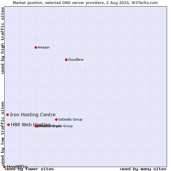 Market position of H88 Web Hosting vs. Iron Hosting Centre vs. HostMDs