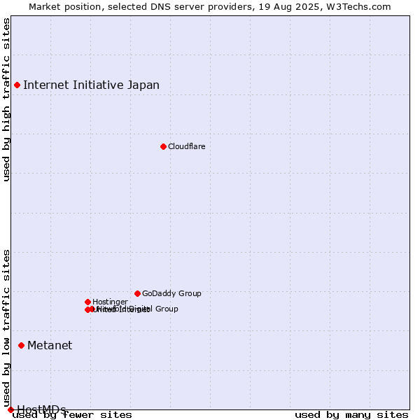 Market position of Metanet vs. Internet Initiative Japan vs. HostMDs