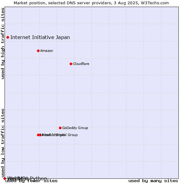 Market position of Internet Initiative Japan vs. Webhost Python vs. HostMDs