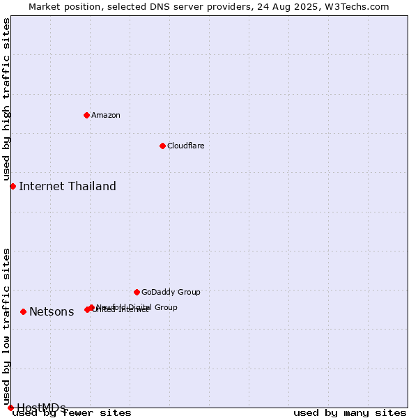 Market position of Netsons vs. Internet Thailand vs. HostMDs