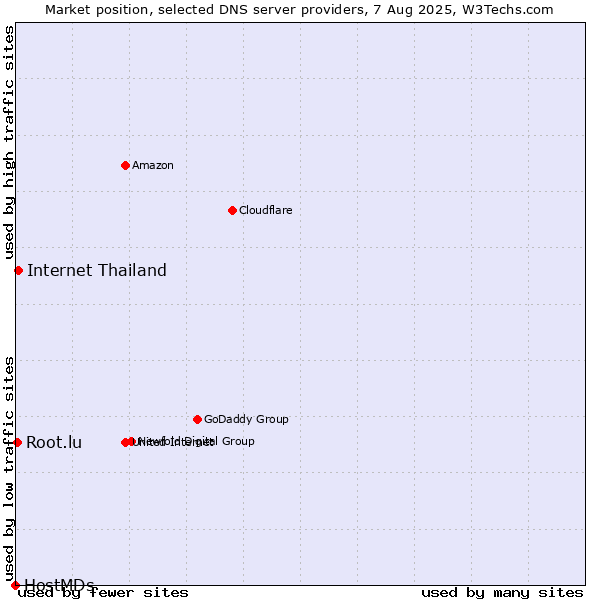 Market position of Internet Thailand vs. Root.lu vs. HostMDs