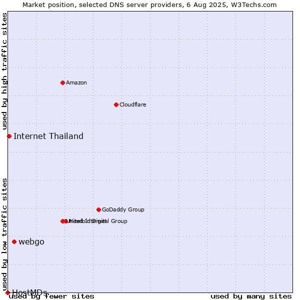 Market position of webgo vs. Internet Thailand vs. HostMDs
