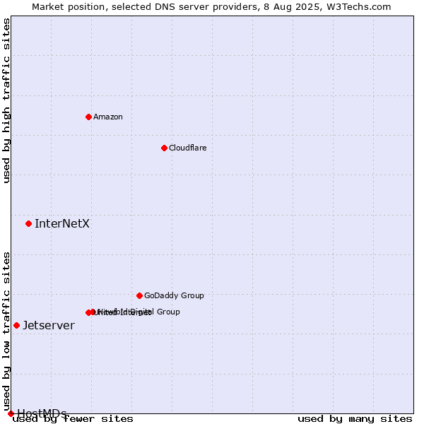 Market position of InterNetX vs. Jetserver vs. HostMDs