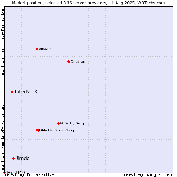 Market position of Jimdo vs. InterNetX vs. HostMDs