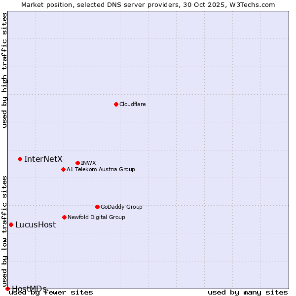 Market position of InterNetX vs. LucusHost vs. HostMDs