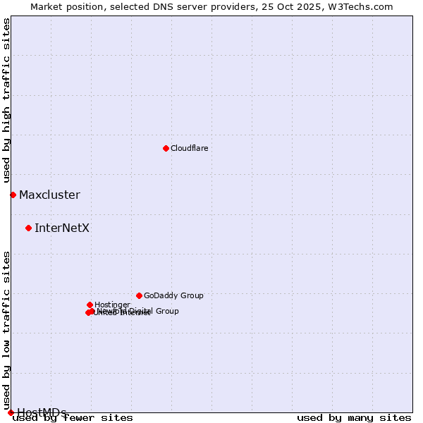 Market position of InterNetX vs. Maxcluster vs. HostMDs