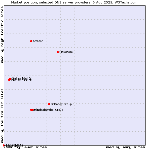 Market position of InterNetX vs. Name.com vs. HostMDs