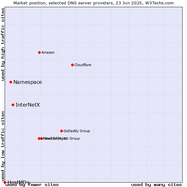 Market position of InterNetX vs. Namespace vs. HostMDs
