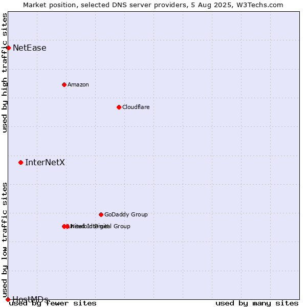 Market position of InterNetX vs. NetEase vs. HostMDs