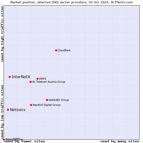 Market position of InterNetX vs. Netsons vs. HostMDs