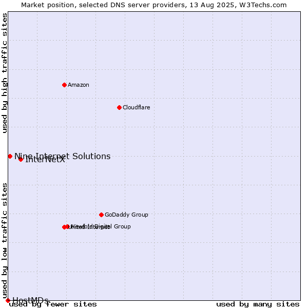 Market position of InterNetX vs. Nine Internet Solutions vs. HostMDs