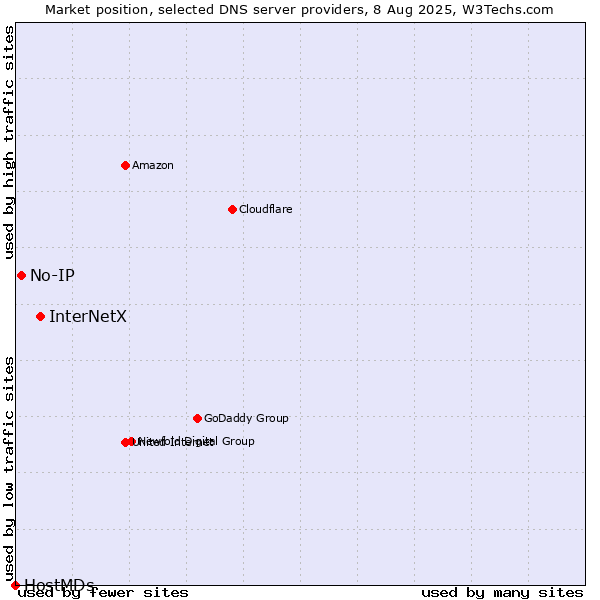 Market position of InterNetX vs. No-IP vs. HostMDs