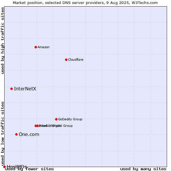 Market position of One.com vs. InterNetX vs. HostMDs