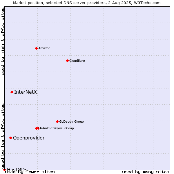Market position of InterNetX vs. Openprovider vs. HostMDs