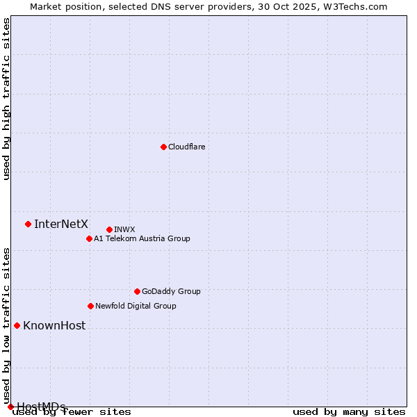Market position of InterNetX vs. KnownHost vs. HostMDs