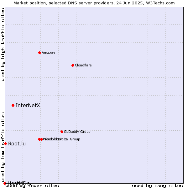 Market position of InterNetX vs. Root.lu vs. HostMDs