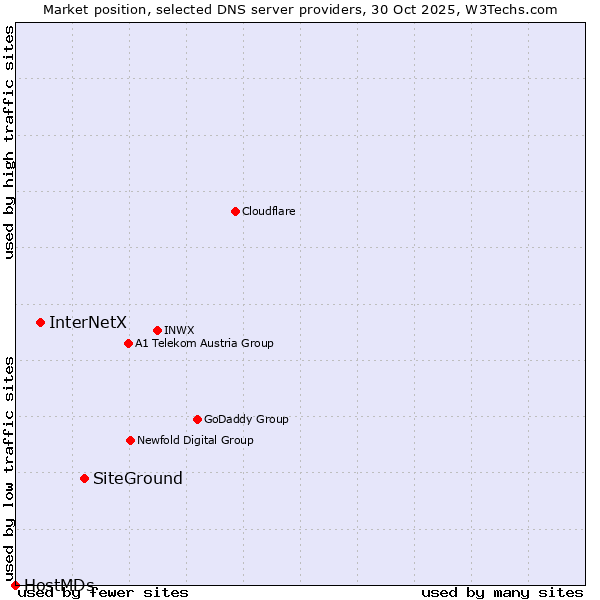 Market position of SiteGround vs. InterNetX vs. HostMDs
