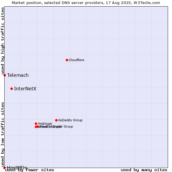 Market position of InterNetX vs. Telemach vs. HostMDs