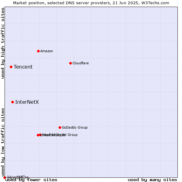 Market position of InterNetX vs. Tencent vs. HostMDs