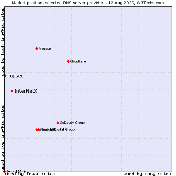 Market position of InterNetX vs. Topsec vs. HostMDs
