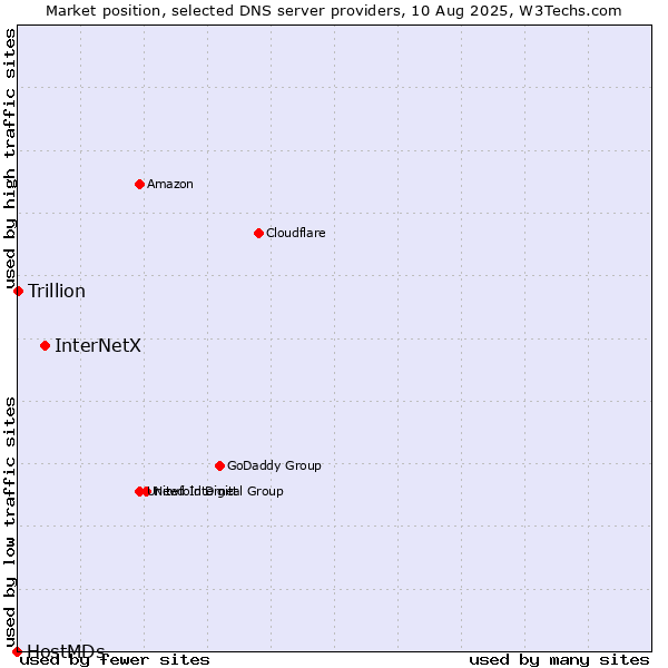 Market position of InterNetX vs. Trillion vs. HostMDs