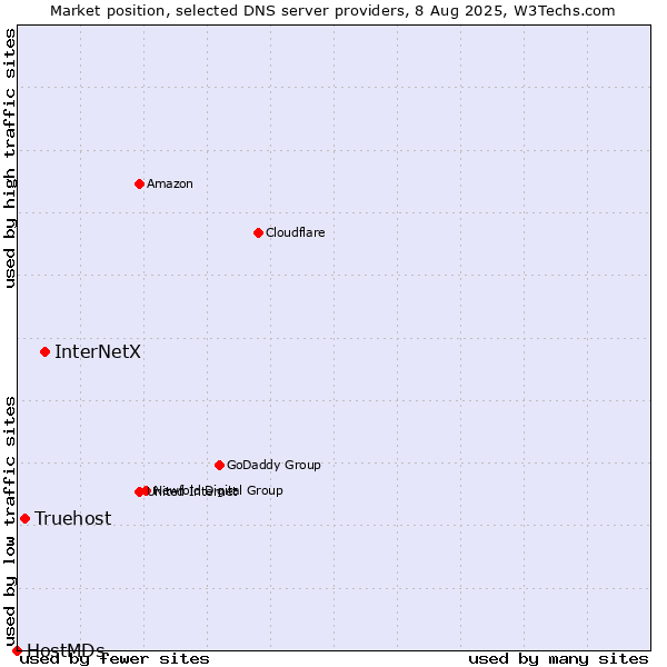Market position of InterNetX vs. Truehost vs. HostMDs