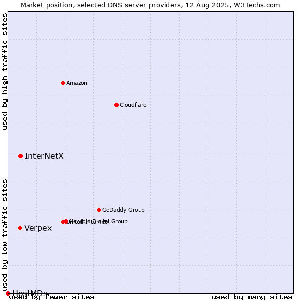 Market position of InterNetX vs. Verpex vs. HostMDs