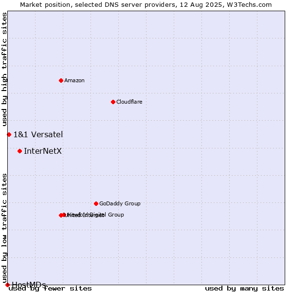 Market position of InterNetX vs. 1&1 Versatel vs. HostMDs