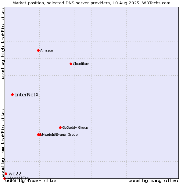 Market position of InterNetX vs. we22 vs. HostMDs