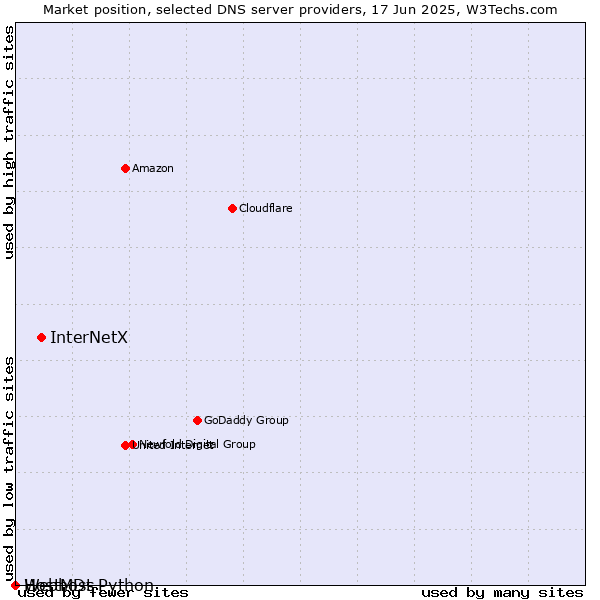 Market position of InterNetX vs. Webhost Python vs. HostMDs