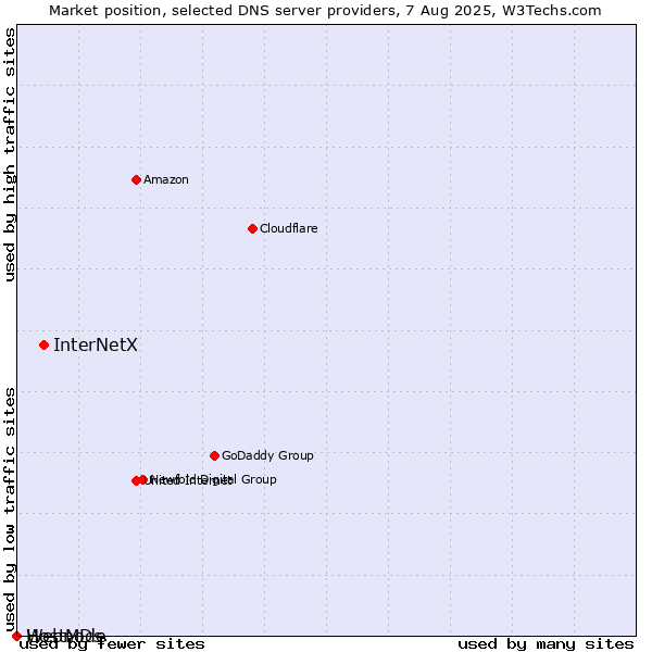 Market position of InterNetX vs. Webnode vs. HostMDs