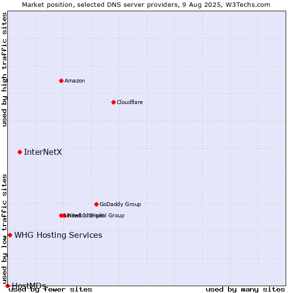 Market position of InterNetX vs. WHG Hosting Services vs. HostMDs