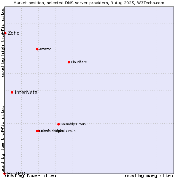 Market position of InterNetX vs. Zoho vs. HostMDs