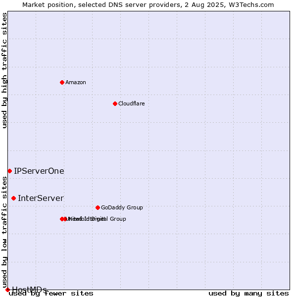 Market position of InterServer vs. IPServerOne vs. HostMDs