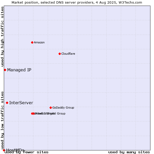 Market position of InterServer vs. Managed IP vs. HostMDs