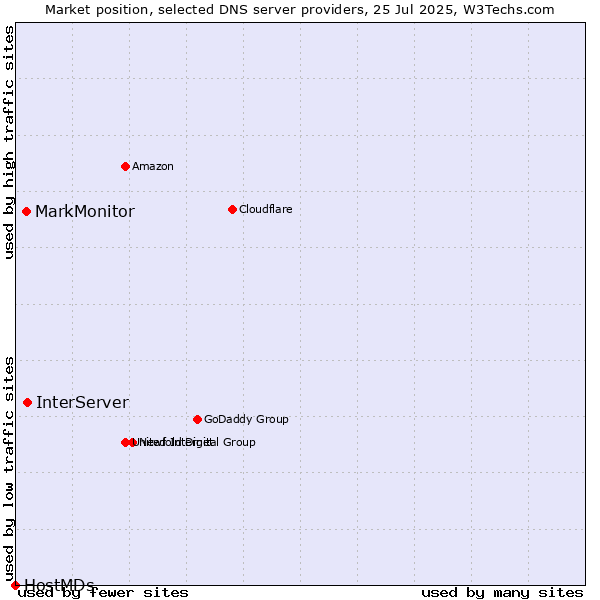 Market position of InterServer vs. MarkMonitor vs. HostMDs