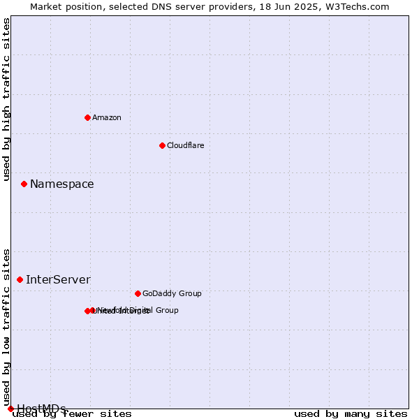 Market position of Namespace vs. InterServer vs. HostMDs