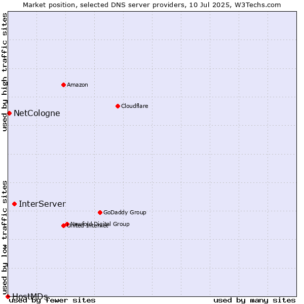Market position of InterServer vs. NetCologne vs. HostMDs